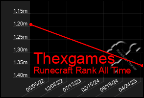 Total Graph of Thexgames
