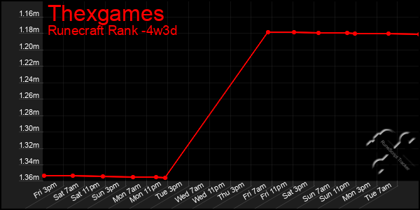 Last 31 Days Graph of Thexgames