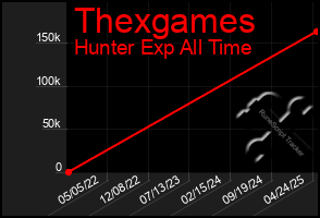 Total Graph of Thexgames