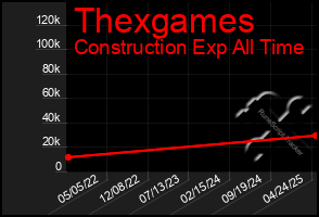 Total Graph of Thexgames