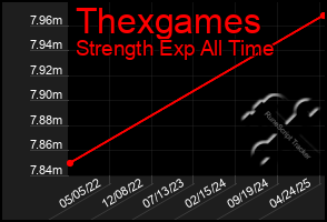 Total Graph of Thexgames