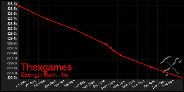 Last 7 Days Graph of Thexgames