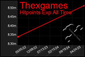 Total Graph of Thexgames