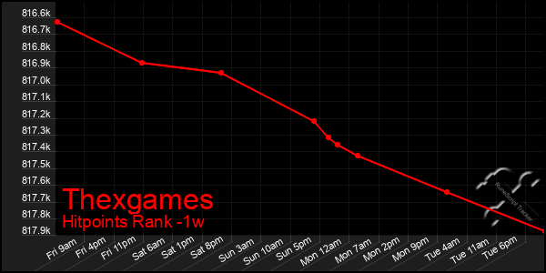 Last 7 Days Graph of Thexgames
