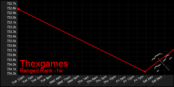Last 7 Days Graph of Thexgames