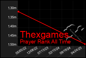 Total Graph of Thexgames