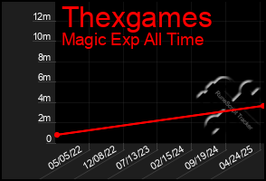 Total Graph of Thexgames