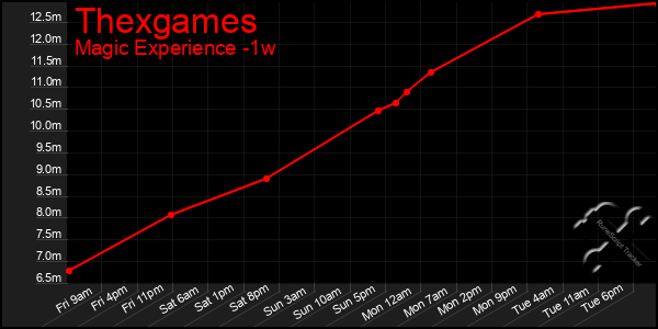 Last 7 Days Graph of Thexgames
