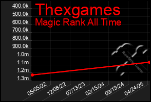 Total Graph of Thexgames