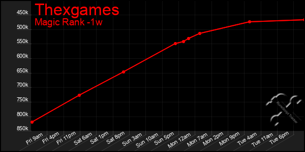 Last 7 Days Graph of Thexgames