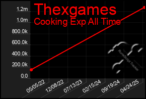 Total Graph of Thexgames