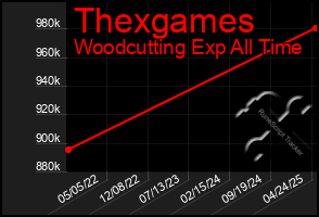 Total Graph of Thexgames