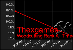 Total Graph of Thexgames