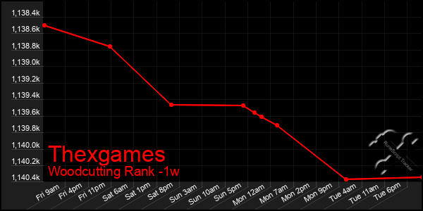 Last 7 Days Graph of Thexgames