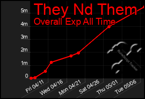 Total Graph of They Nd Them