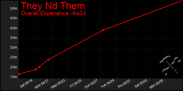 Last 31 Days Graph of They Nd Them