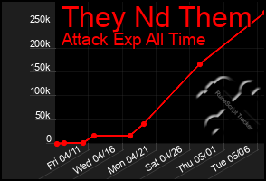 Total Graph of They Nd Them