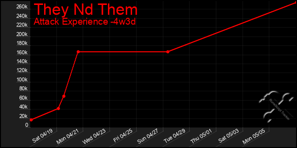 Last 31 Days Graph of They Nd Them