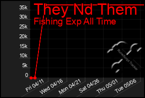 Total Graph of They Nd Them