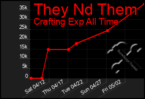 Total Graph of They Nd Them