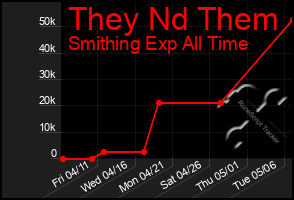 Total Graph of They Nd Them