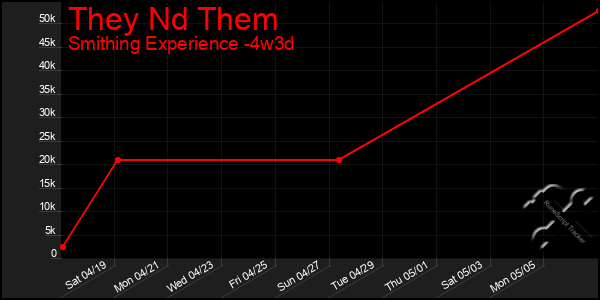 Last 31 Days Graph of They Nd Them