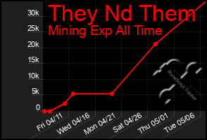 Total Graph of They Nd Them