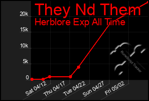 Total Graph of They Nd Them