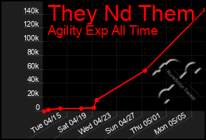 Total Graph of They Nd Them