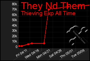 Total Graph of They Nd Them