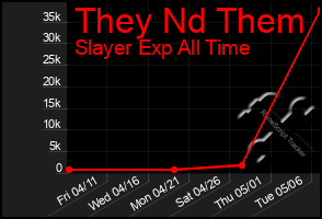 Total Graph of They Nd Them