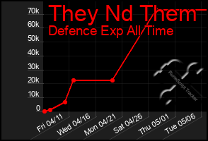 Total Graph of They Nd Them