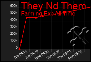 Total Graph of They Nd Them