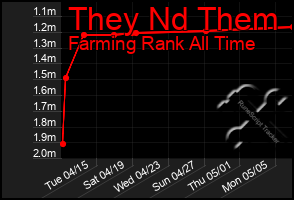 Total Graph of They Nd Them