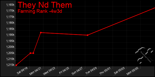 Last 31 Days Graph of They Nd Them