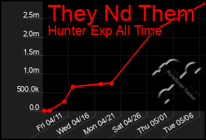 Total Graph of They Nd Them