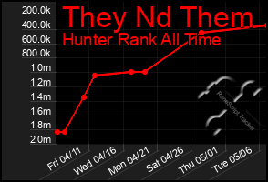 Total Graph of They Nd Them