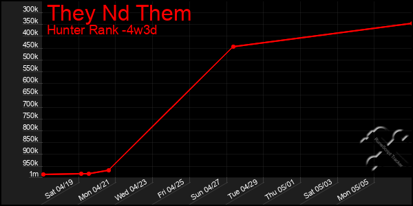 Last 31 Days Graph of They Nd Them