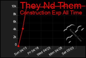 Total Graph of They Nd Them