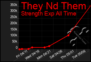 Total Graph of They Nd Them