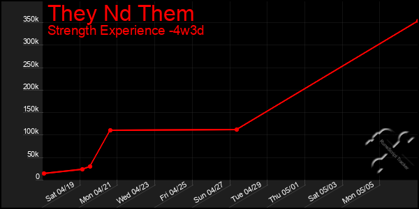 Last 31 Days Graph of They Nd Them