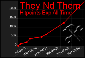 Total Graph of They Nd Them