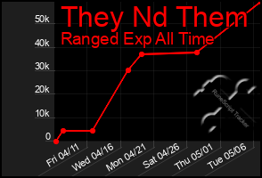 Total Graph of They Nd Them