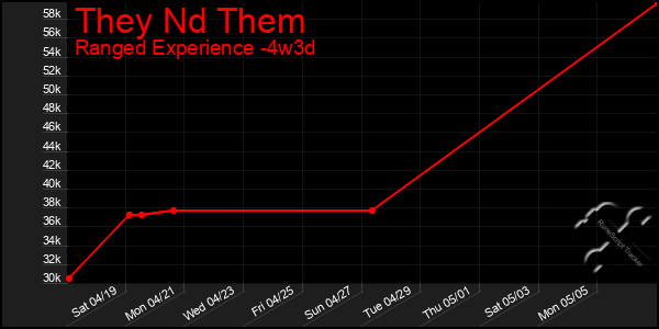 Last 31 Days Graph of They Nd Them