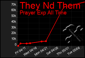 Total Graph of They Nd Them