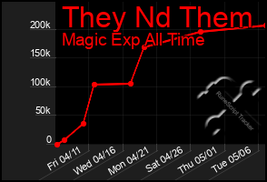 Total Graph of They Nd Them