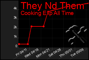 Total Graph of They Nd Them