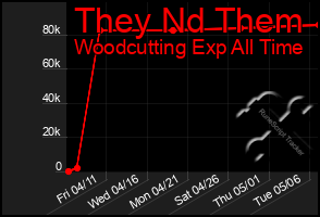Total Graph of They Nd Them