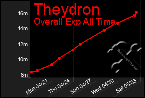 Total Graph of Theydron