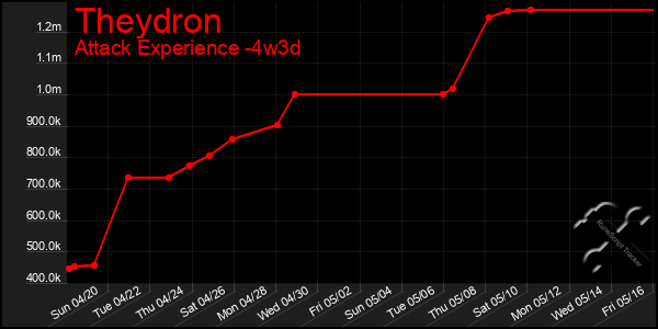 Last 31 Days Graph of Theydron